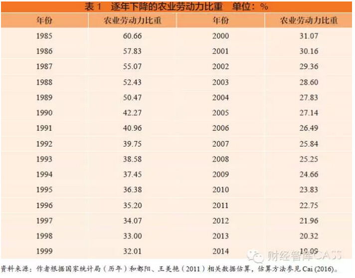 蔡昉:如何使城镇化成为不可逆的过程(图1)