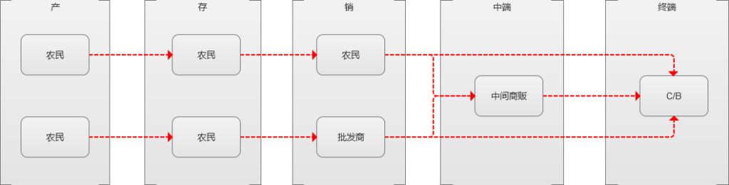 关于“互联网+农村”的思考(图1)