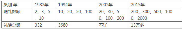 乡村社会的婚礼变迁(图2)