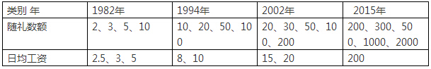 乡村社会的婚礼变迁(图3)