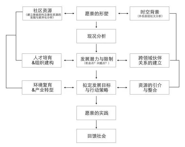 廖嘉展:桃米生态村的重建经验(图1)