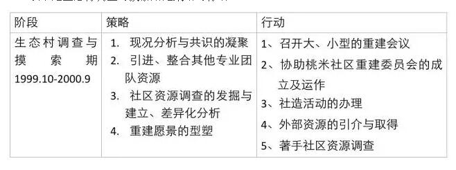 廖嘉展:桃米生态村的重建经验(图2)