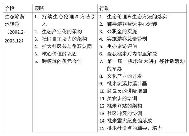 廖嘉展:桃米生态村的重建经验(图5)