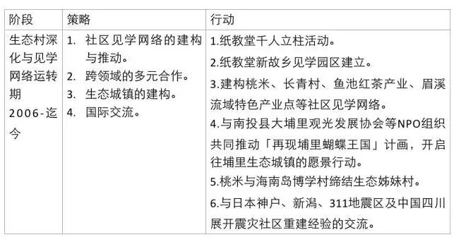 廖嘉展:桃米生态村的重建经验(图7)