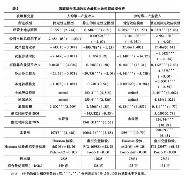 蔡昉:农户究竟需要多大的农地经营规模？(图7)