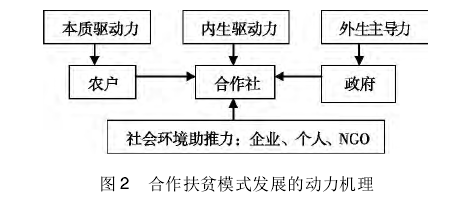 刘宇翔:欠发达地区农民合作扶贫模式研究(图2)