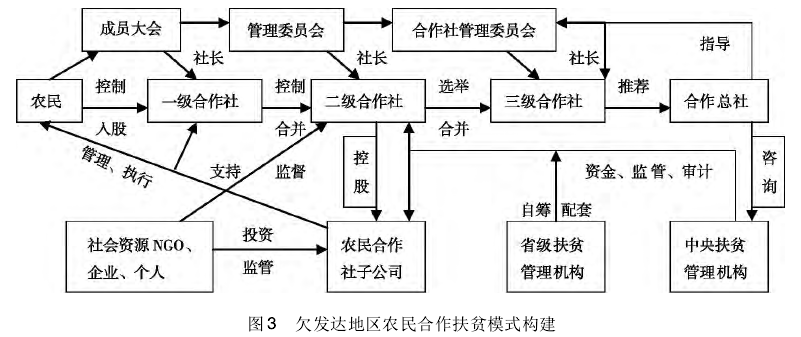 刘宇翔:欠发达地区农民合作扶贫模式研究(图3)
