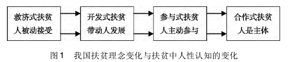 刘宇翔:欠发达地区农民合作扶贫模式研究(图1)