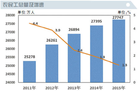 农民工进城购房调查:进城增速在放缓 返乡意愿增强(图1)