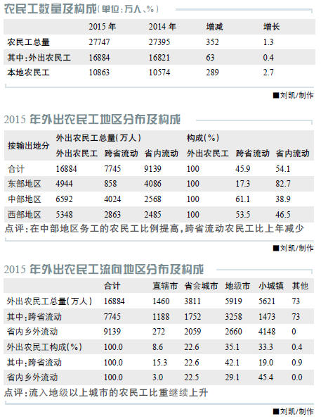 农民工进城购房调查:进城增速在放缓 返乡意愿增强(图2)