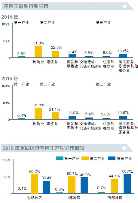 农民工进城购房调查:进城增速在放缓 返乡意愿增强(图3)