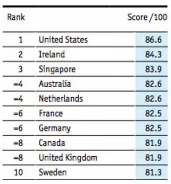 中国在全球粮食安全指数排名中处在什么位置？(图1)