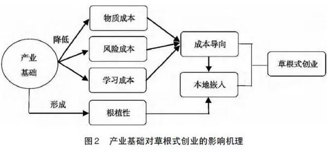 曾亿武等:农产品淘宝村形成机理(图4) 曾亿武等:农产品淘宝村形成机理(图4)