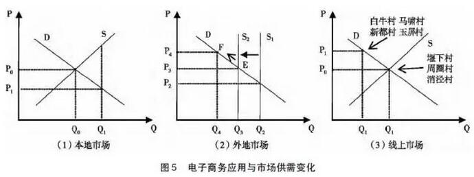 曾亿武等:农产品淘宝村形成机理(图8)
