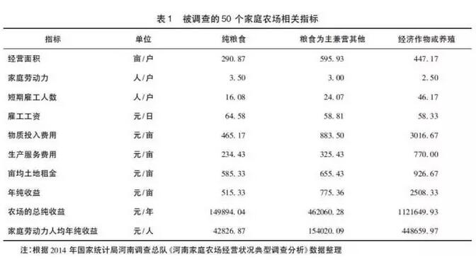 张成玉:土地经营适度规模的确定研究(图1)