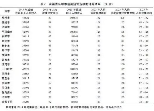 张成玉:土地经营适度规模的确定研究(图2)