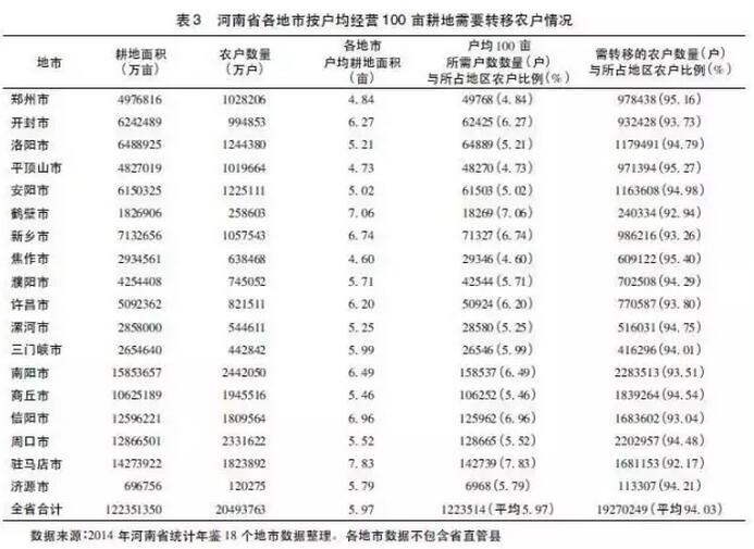 张成玉:土地经营适度规模的确定研究(图3)