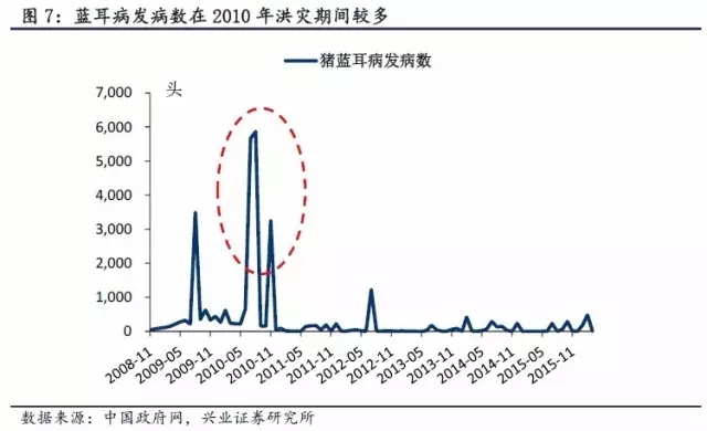 农产品及动物疫情:洪灾之后怎么走？(图11)