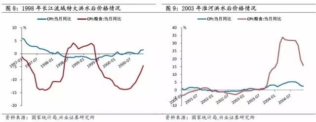 农产品及动物疫情:洪灾之后怎么走？(图12)