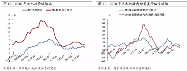 农产品及动物疫情:洪灾之后怎么走？(图13)