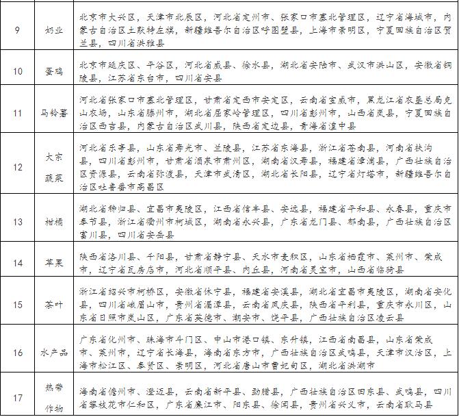 《实施农业竞争力提升科技行动工作方案》的通知(图2)