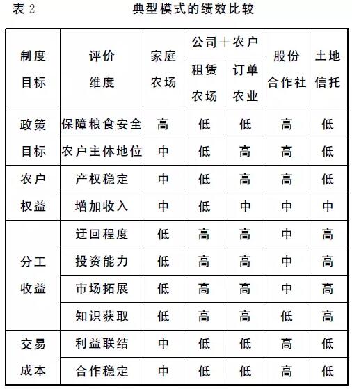 罗必良等:农业经营方式转型的努力方向(图2)