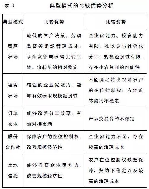 罗必良等:农业经营方式转型的努力方向(图3)