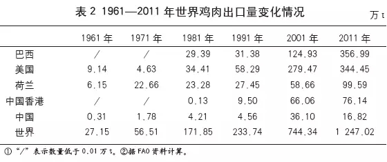 文杰等:中国肉鸡业发展历程、科技进展与展望(图2)