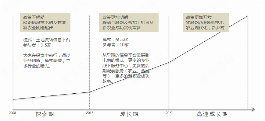 土地流转电商:一场互联网+的土地改革(图1)