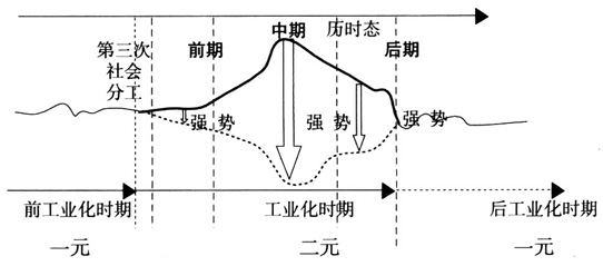 乔耀章:城乡一体化中的城乡社会协同治理(图3)