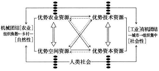 乔耀章:城乡一体化中的城乡社会协同治理(图2)