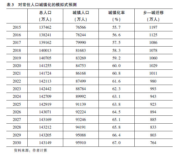 蔡昉:中国新型城镇化如何成为经济增长源泉(图6)