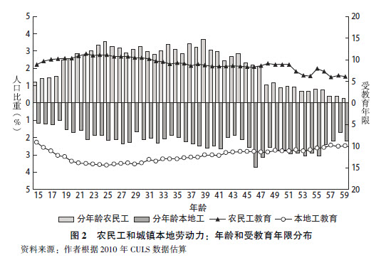 蔡昉:中国新型城镇化如何成为经济增长源泉(图3)