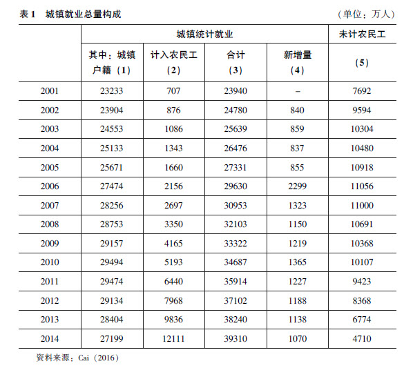 蔡昉:中国新型城镇化如何成为经济增长源泉(图1)