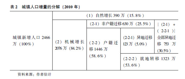 蔡昉:中国新型城镇化如何成为经济增长源泉(图5)