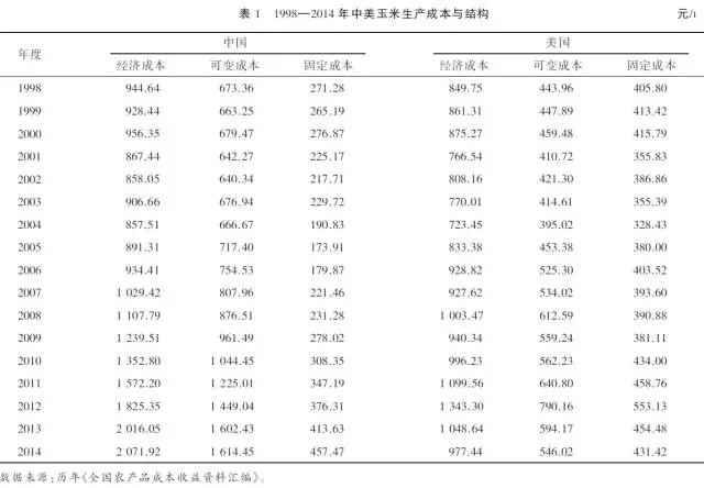 刘清泉:中美玉米生产成本结构差异与影响因素分析(图1)