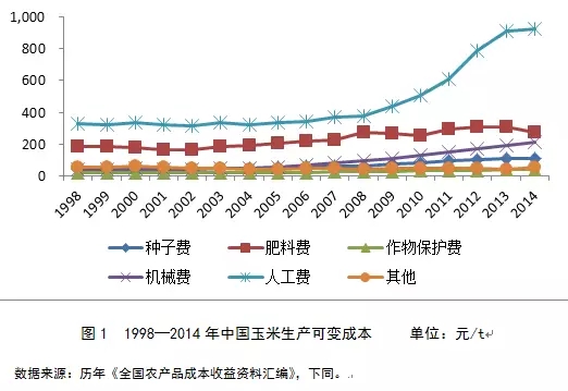 刘清泉:中美玉米生产成本结构差异与影响因素分析(图2)