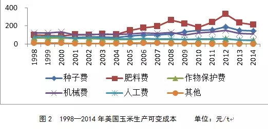 刘清泉:中美玉米生产成本结构差异与影响因素分析(图3)