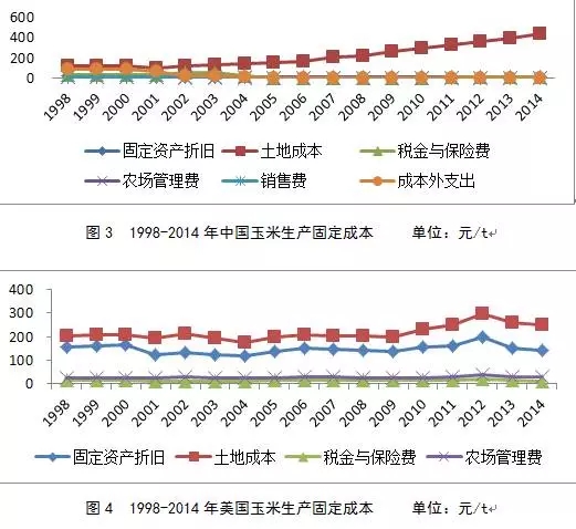 刘清泉:中美玉米生产成本结构差异与影响因素分析(图4)