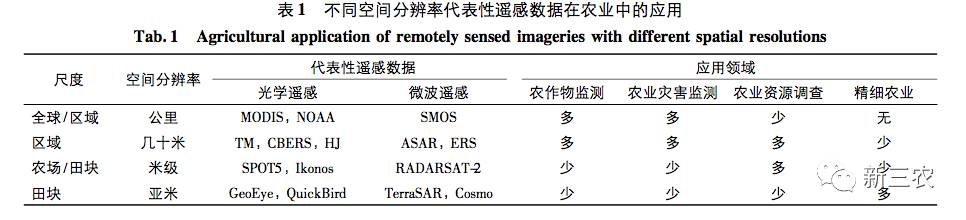 史舟:遥感技术如何应用于农业(图1)