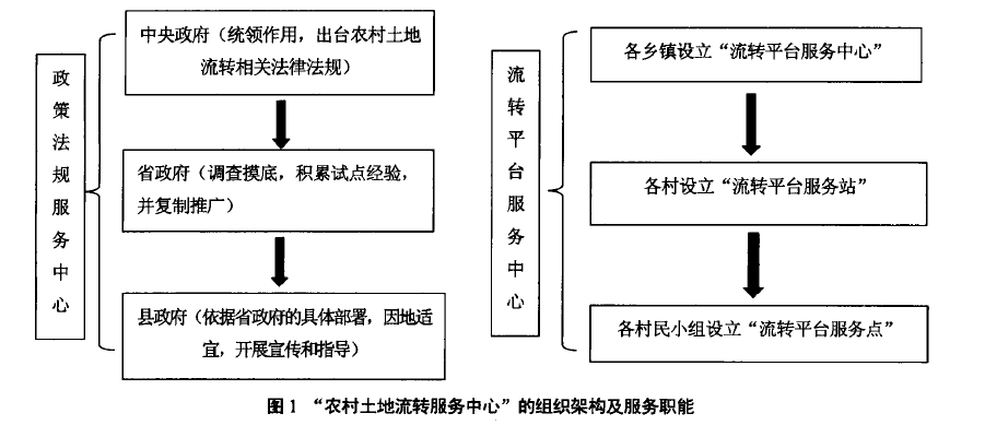 罗玉辉等:中国农村土地流转模式的新设想(图1)