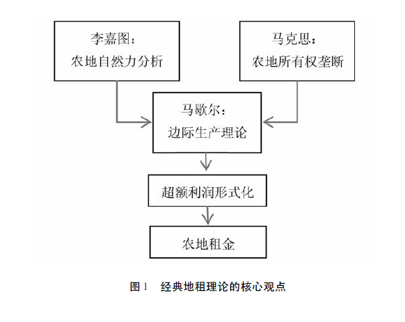 胡新艳等:农地租约中的价格决定