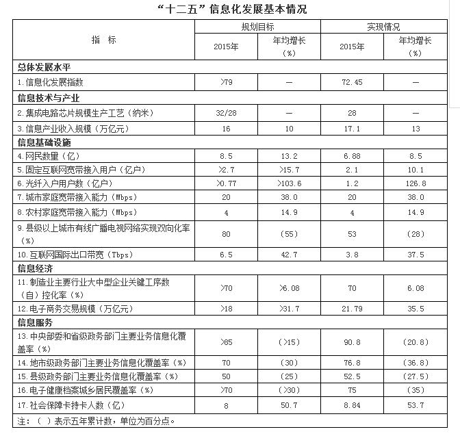 国务院印发“十三五”国家信息化规划(图1)