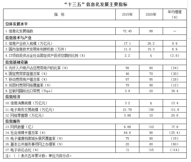 国务院印发“十三五”国家信息化规划(图2)