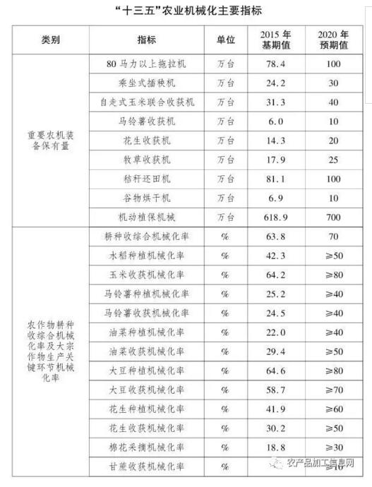 关于印发《全国农业机械化发展第十三个五年规划》的通知(图1)