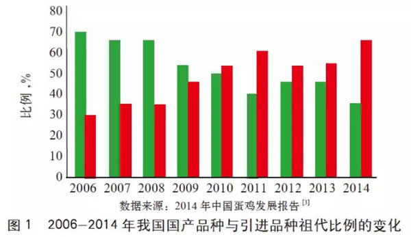 杨宁:我国家禽品种国产化的成就、挑战与机遇(图1)