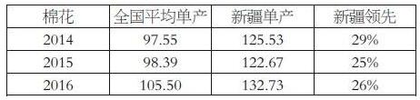 农业供给侧改革对棉花市场的深远影响(图1)