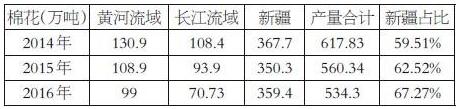 农业供给侧改革对棉花市场的深远影响(图2)