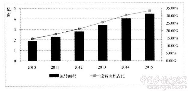 张晓娟等:我国农村土地经营权流转障碍因素与政策启示(图1)
