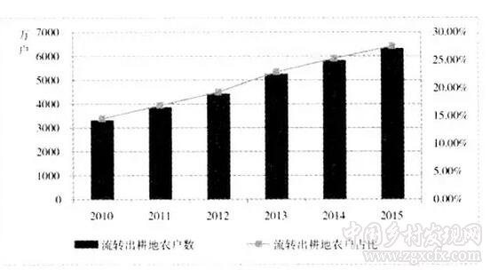 张晓娟等:我国农村土地经营权流转障碍因素与政策启示(图2)